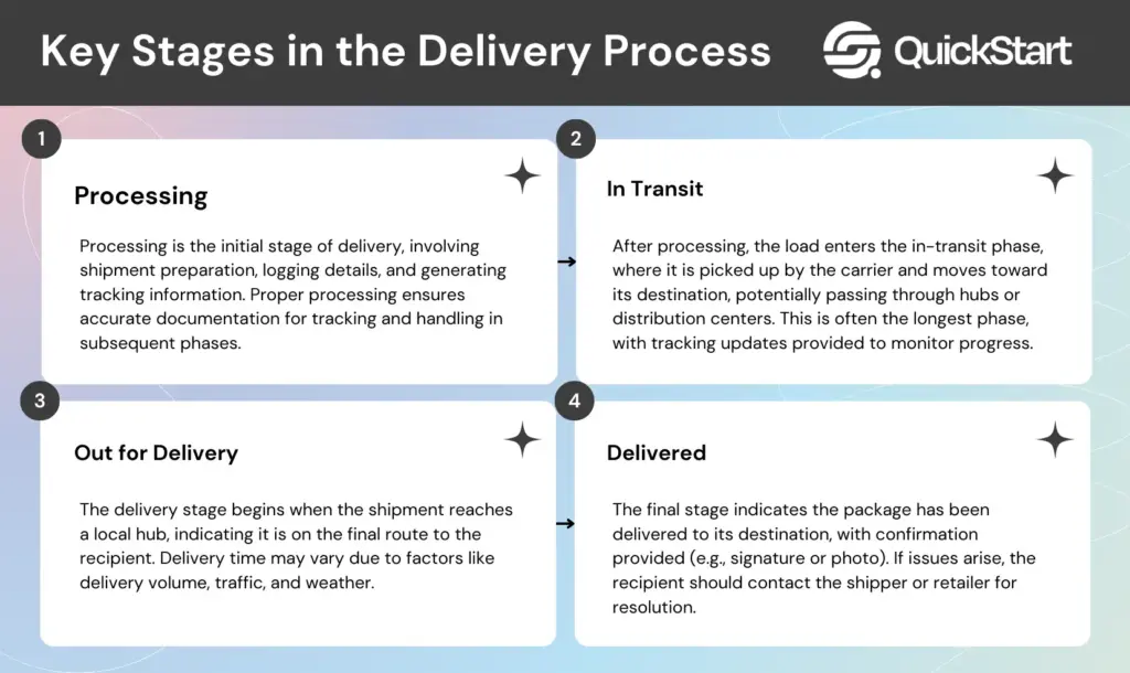 Key Stages in the Delivery Process - Quick Start Key Stages in the Delivery Process